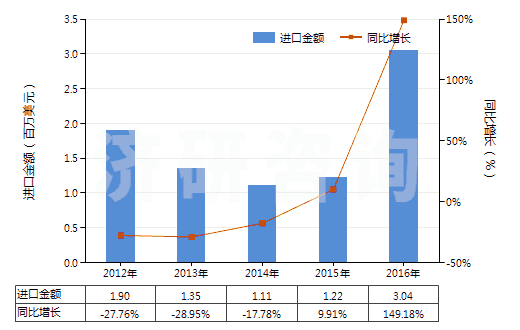 2012-2016年中國壬二酸及其鹽和酯(HS29171390)進(jìn)口總額及增速統(tǒng)計